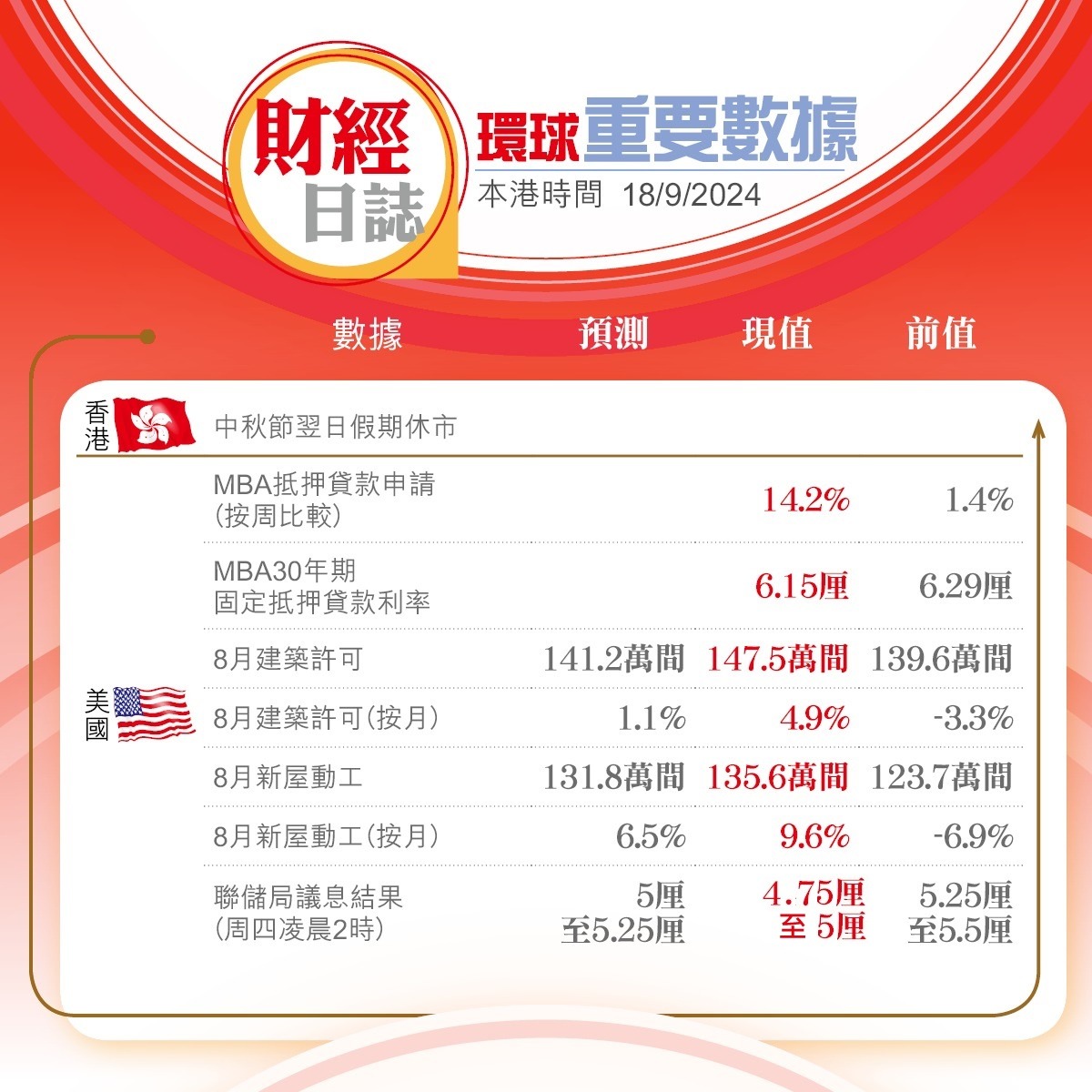 美股收市｜美股三巫日道指升38點再破頂納指回吐0.4% 金價新高