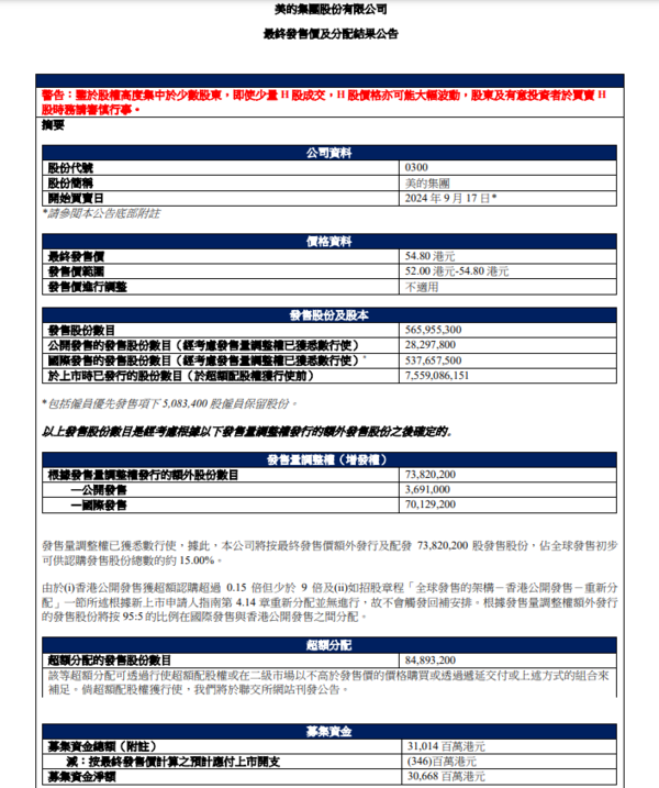 美的上市｜美的集團0300公開發售超額認購4.3倍　54.8元上限定價、一手中籤率100%