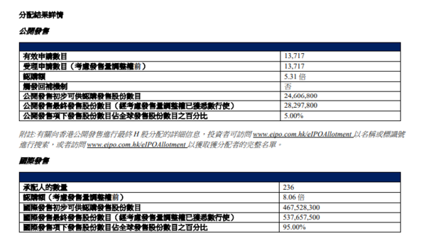 美的上市｜美的集團0300公開發售超額認購4.3倍　54.8元上限定價、一手中籤率100%