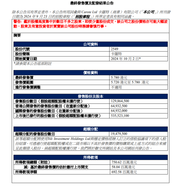 新股IPO｜廚具品牌Carote卡羅特2549上限5.78元定價　超額認購1346倍、一手中籤率15%