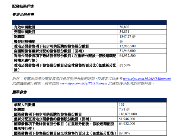 新股IPO｜廚具品牌Carote卡羅特2549上限5.78元定價　超額認購1346倍、一手中籤率15%