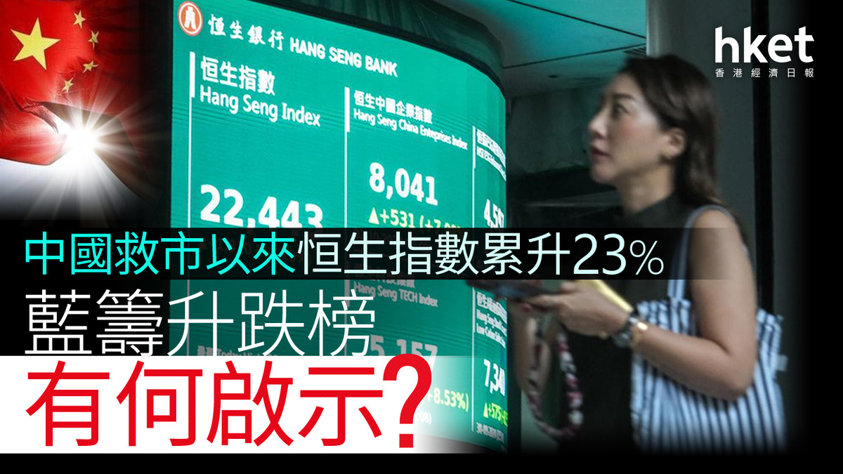 分析｜中國救市以來恒生指數累升23% 藍籌升跌榜有何