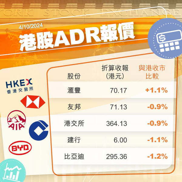 港股夜期 Adr｜夜期收市跌234點 百度美股低港3 （不斷更新）