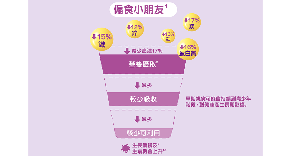 部分營養都會於消化過程中流失，即使小朋友肯進食，亦未必完全吸收得到，何況有偏食問題的小朋友，更加難攝取足夠營養。