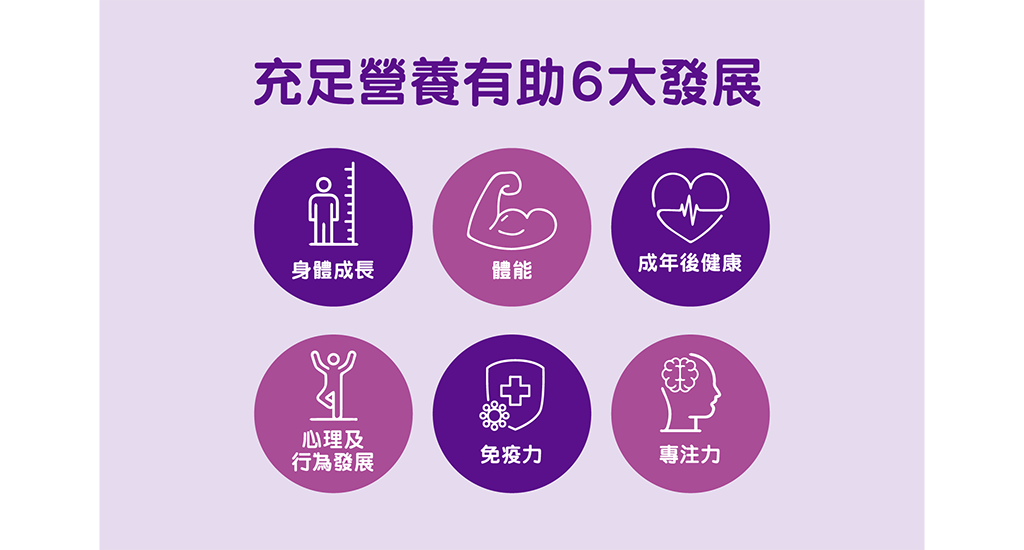 兒童需要補充充足營養才有助6大成長發展，包括身高、體能、免疫力等。