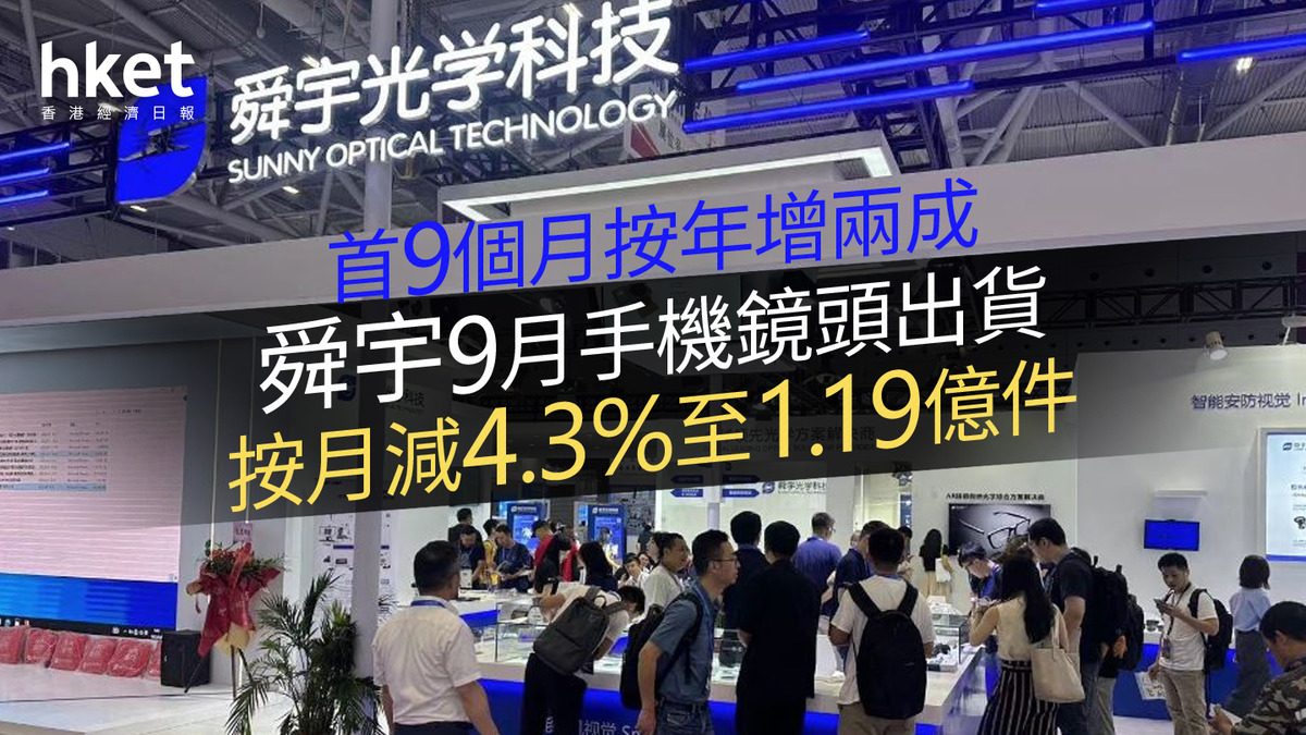 2382｜舜宇9月手機鏡頭出貨量按月減少4.3%至1.19億件首9個月按年增兩成