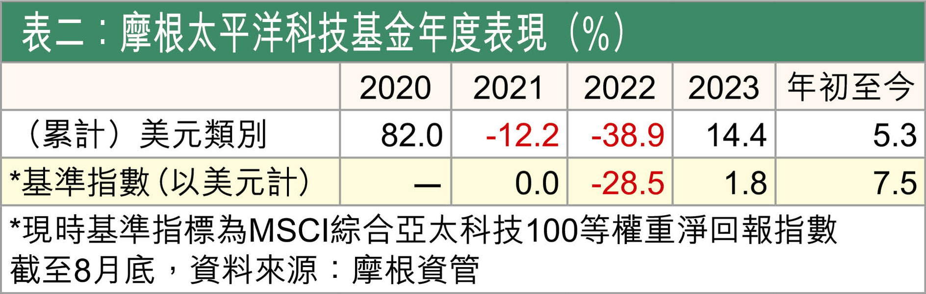 摩根資管：AI發展起步階段續看好半導體業