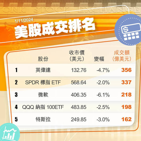 美股市況