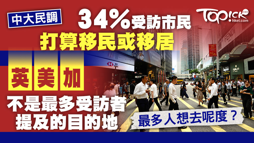 中大民調顯示，34%受訪市民有打算移民或移居。
