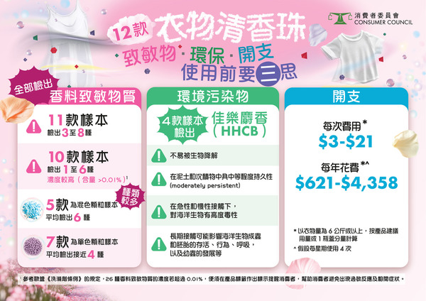 消委會提醒消費者使用衣物清香珠前要三思。(消委會圖片)