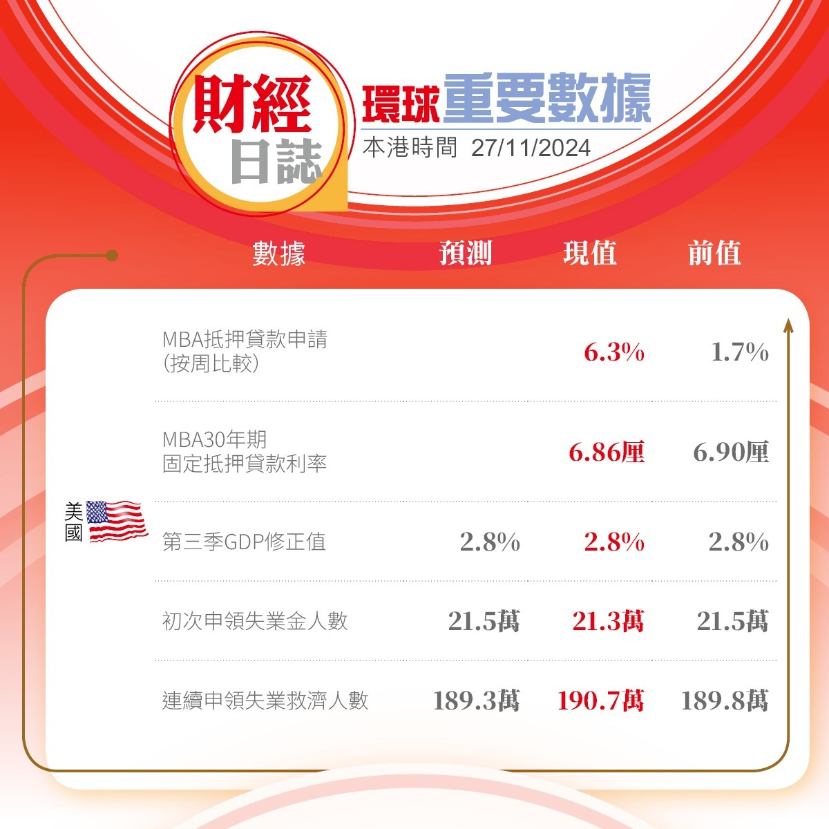 美股收市｜半日市道指升188點標指同破頂比特幣曾越9.8萬關