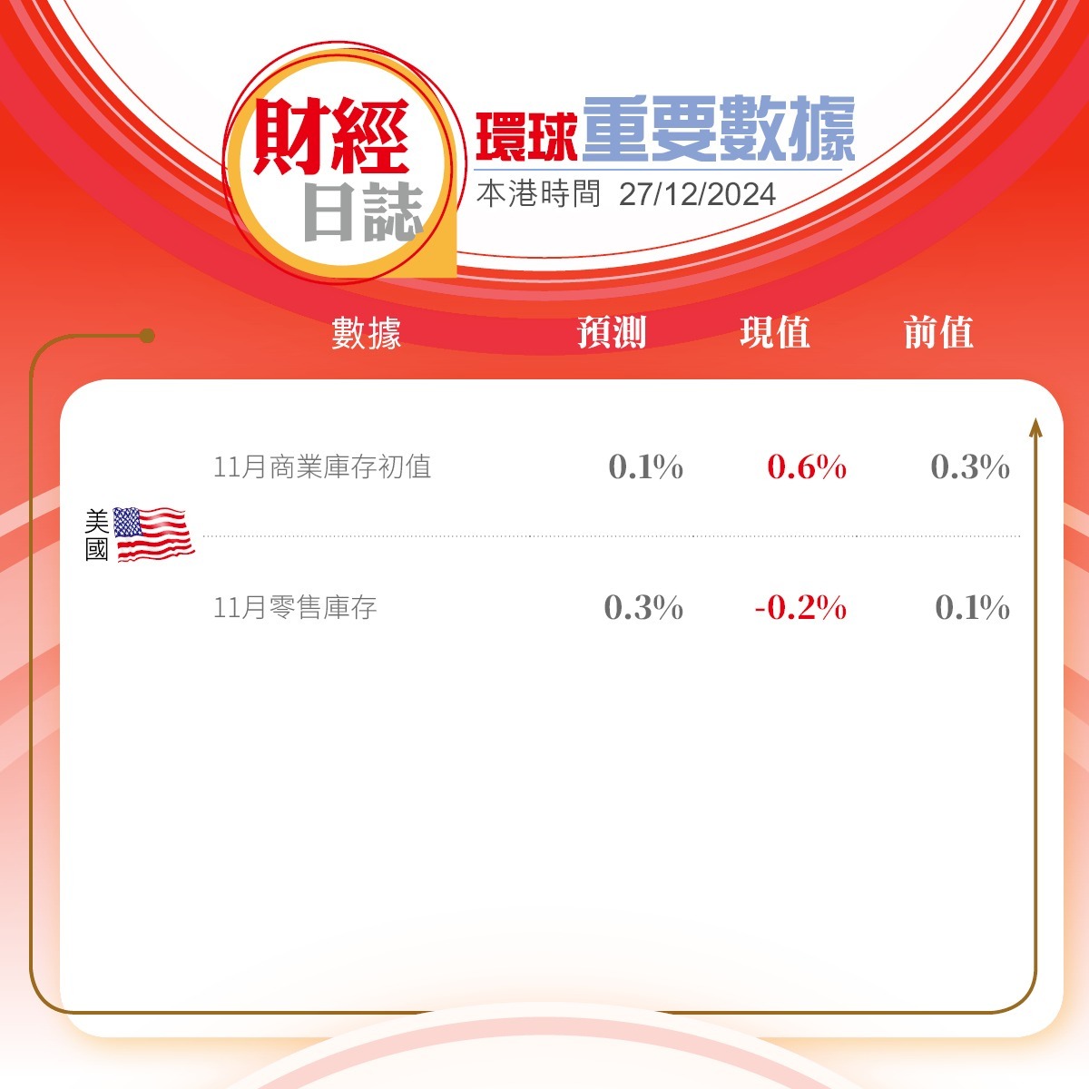 美股收市｜道指跌333點納指跌1.5% 特斯拉跌4.9%（不斷更新）