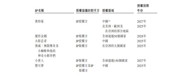 布魯可IP授權到期時間