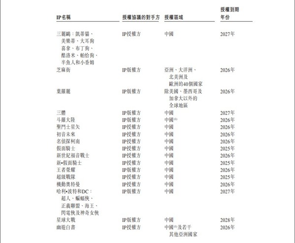 布魯可IP授權到期時間