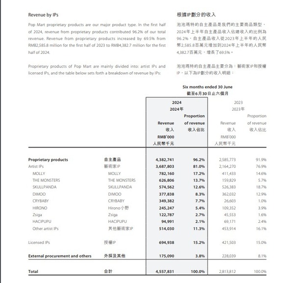 泡泡瑪特以IP劃分的收入