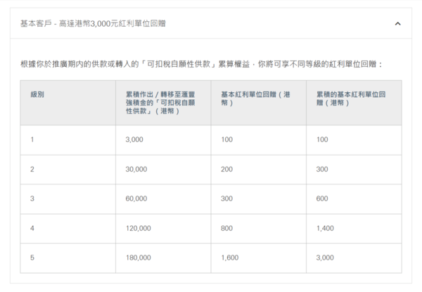 扣稅產品2025｜MPF自願性供款TVC懶人包 年慳逾萬元稅？轉會賺$18,888回贈