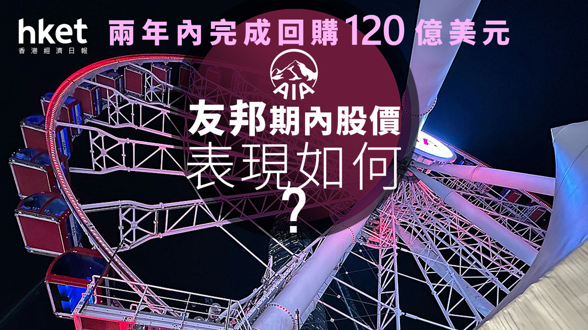 友邦1299｜友邦完成回購120億美元、續致力嚴格資本配置股價半日大升逾6%