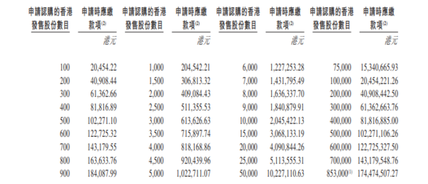 蜜雪蜜雪冰城IPO｜蜜雪集團2097今日起招股　一手入場費20454元集團今日起招股　一手入場費20454元