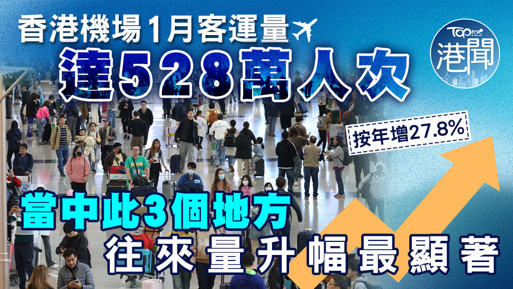 香港國際機場1月客運量達528萬人次，按年增27.8%。