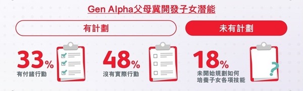 Gen Alpha|保誠調查:6成Alpha世代父母料持續支援子女 僅三分一已儲蓄