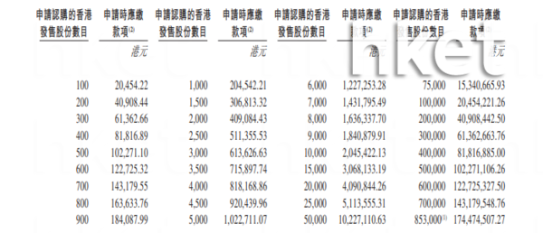 新股IPO｜蜜雪集團2097首掛開報262元、高招股價29.4%　一手帳面賺5950元