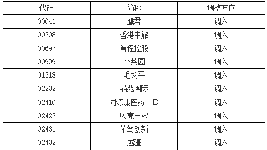 深港通下的港股通標的證券名單調整