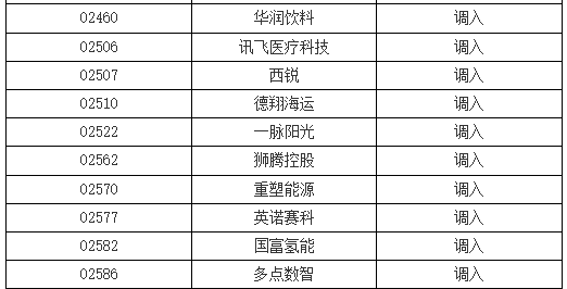 深港通下的港股通標的證券名單調整