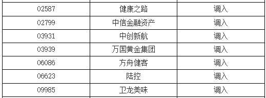 深港通下的港股通標的證券名單調整