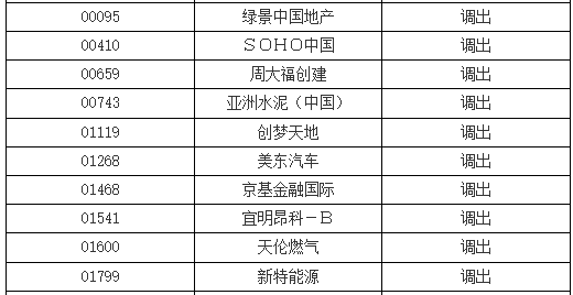 深港通下的港股通標的證券名單調整