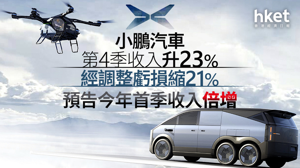 9868｜小鵬汽車季度經調整虧損收窄21%、股價大跌7% 料今年首季交付量3倍增長