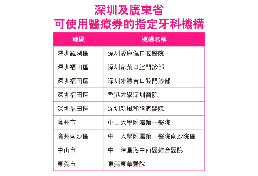 深圳及廣東省可使用醫療券的指定牙科機構。