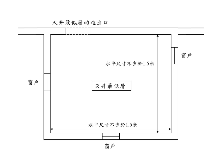 討論多時的「簡樸房」標準建議出爐，若相關建築物的天井最低層設有進出口，即使分間單位的窗戶面向四邊圍封的天井 ，仍可被視為滿足最低標準。（資料圖片）