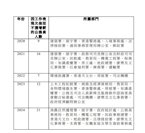 因表現不佳不獲增薪的公務員。（立法會文件）