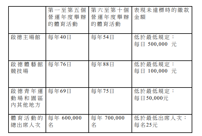 文體旅局透露，倘體育園不達到體育活動舉辦日數的KPI需罰款，主場館一日可罰50萬元。(資料圖片)