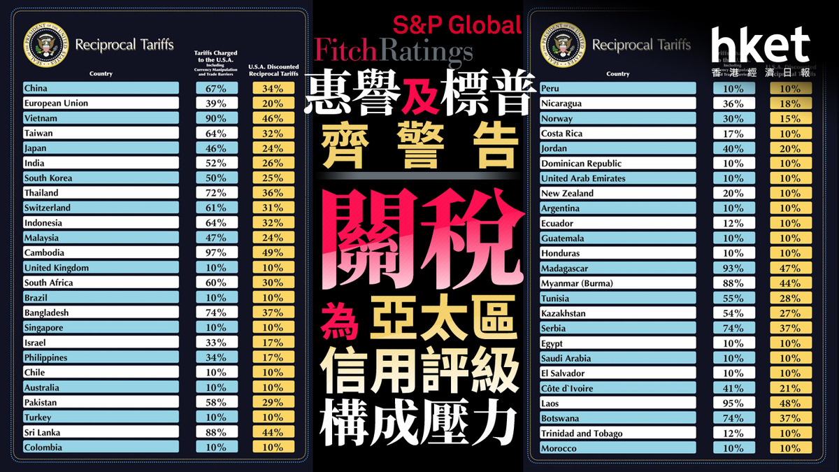 關稅戰｜惠譽及標普齊警告關稅為亞太區信用評級構成壓力