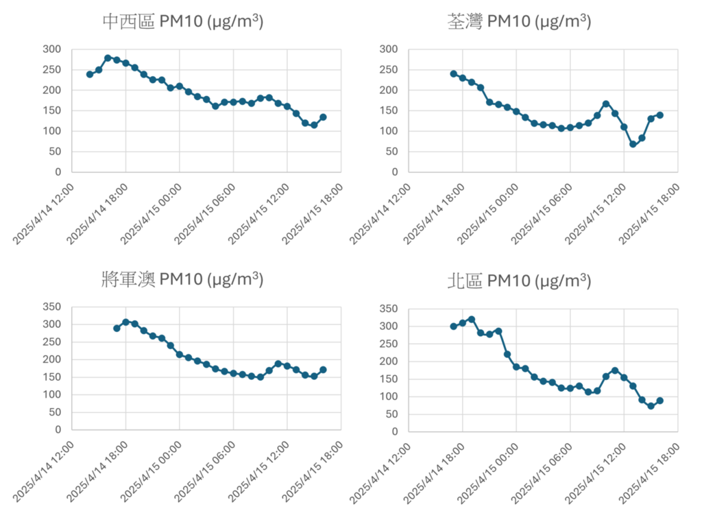 中西區、荃灣、將軍澳及北區的PM10濃度，均較昨日下降。（天文台圖片）