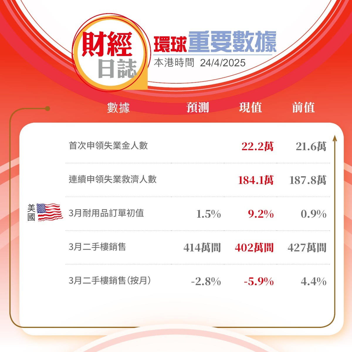 美股收市｜Tesla漲9.8% 納指升1.3% 特朗普冀維持20%至50%關稅道指轉穩