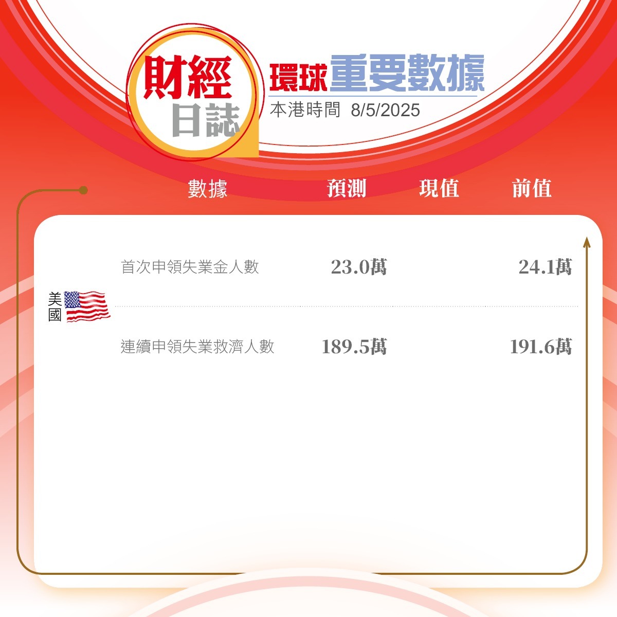 美股收市｜特朗普：關稅底綫已通知貝森特道指倒跌119點特斯拉仍升4.7%