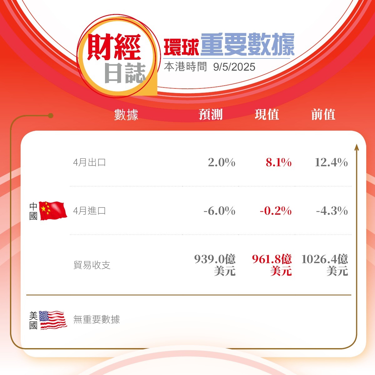 美股收市｜特朗普：關稅底綫已通知貝森特道指倒跌119點特斯拉仍升4.7%