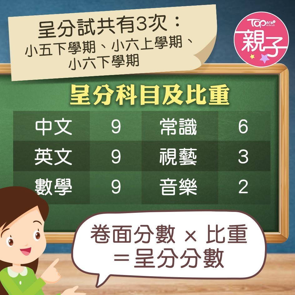 呈分試計算方程式。