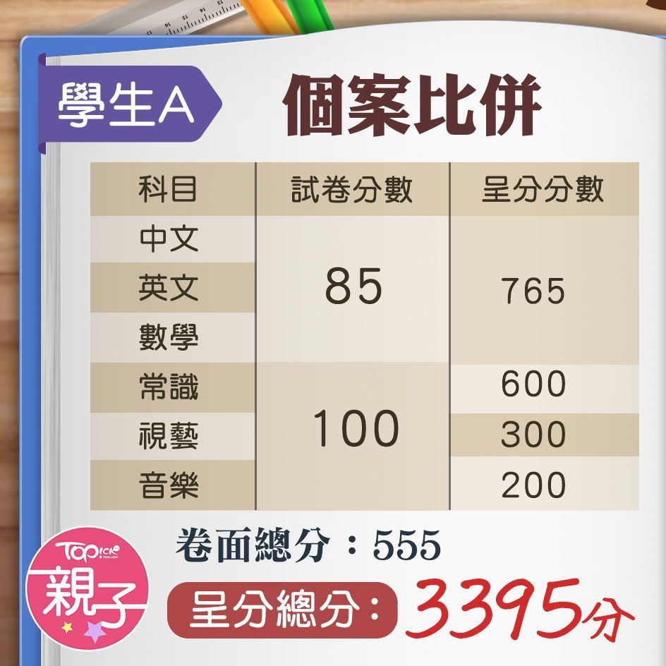 呈分試計算方程式。