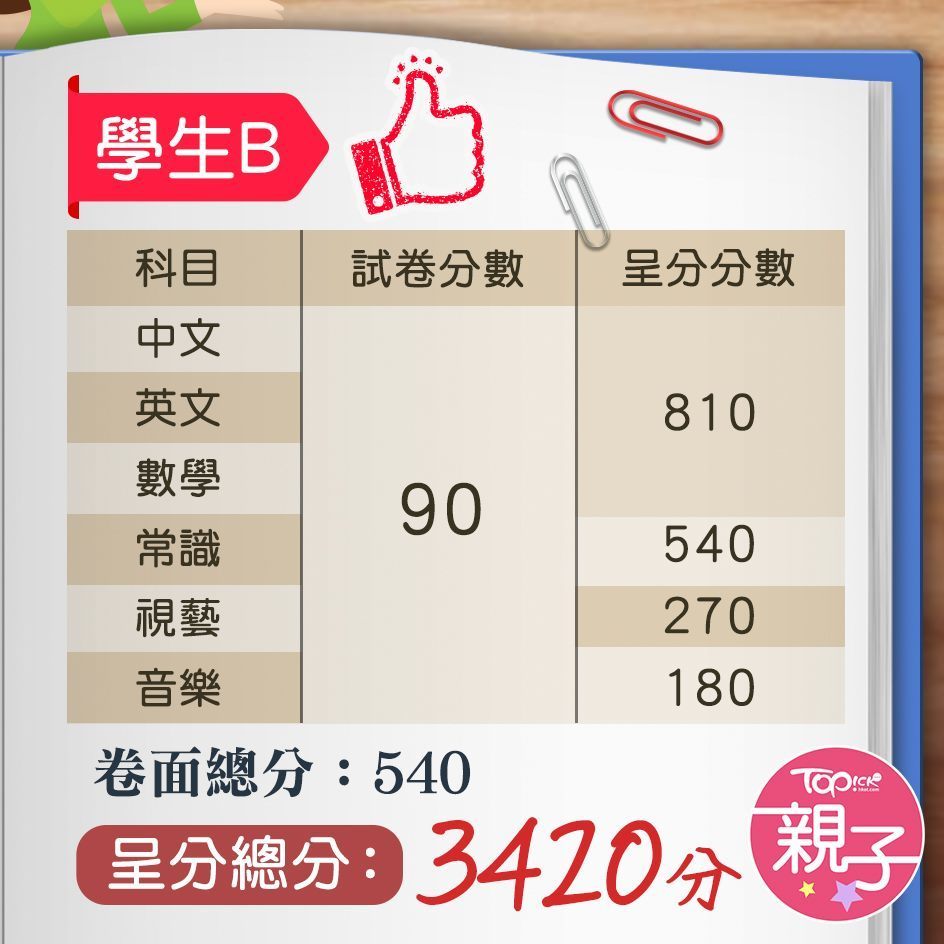 呈分試計算方程式。