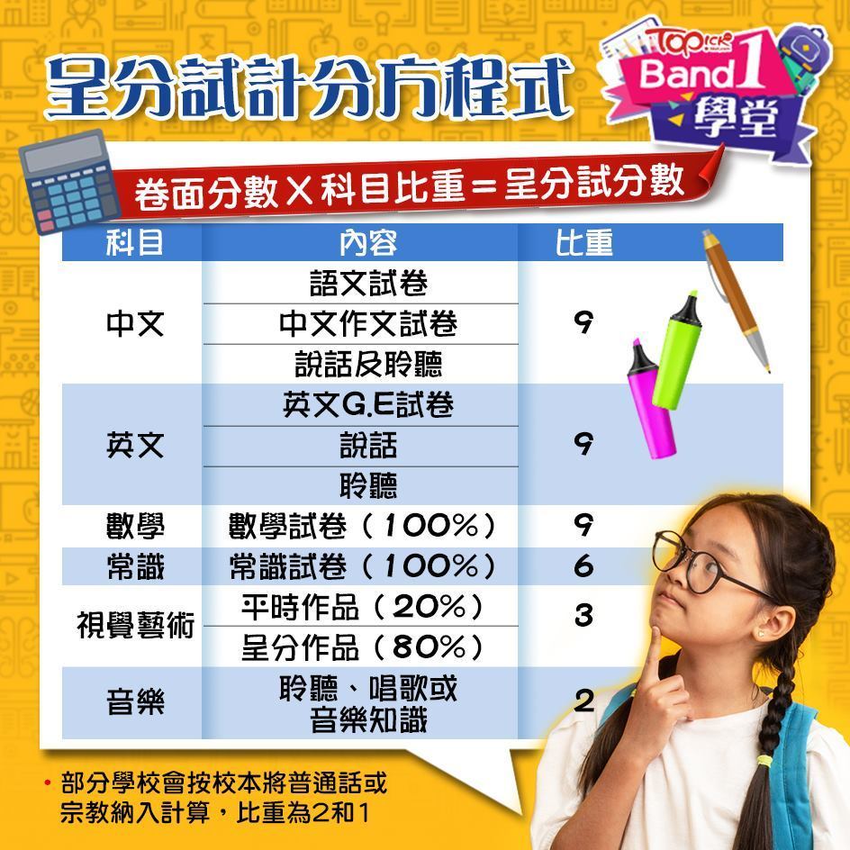 呈分試計算方程式。