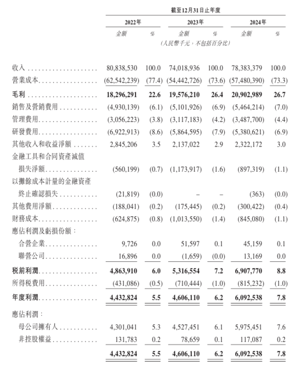 三一重工香港IPO申請文件部分重點