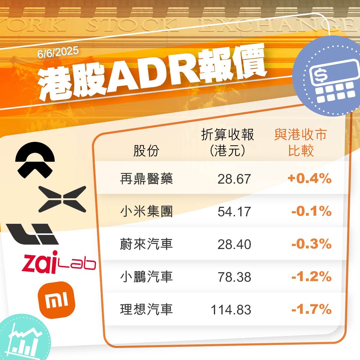 港股夜期+ADR＋北水｜夜期升78點憧憬中美貿談有成果（不斷更新）