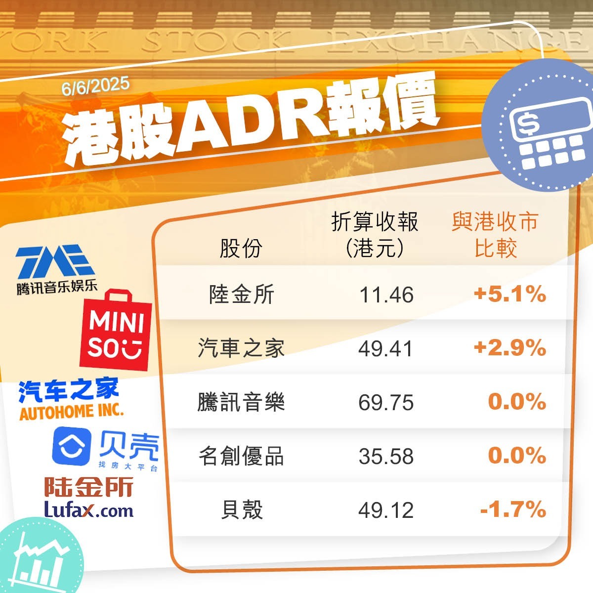 港股夜期+ADR＋北水｜夜期升78點憧憬中美貿談有成果（不斷更新）