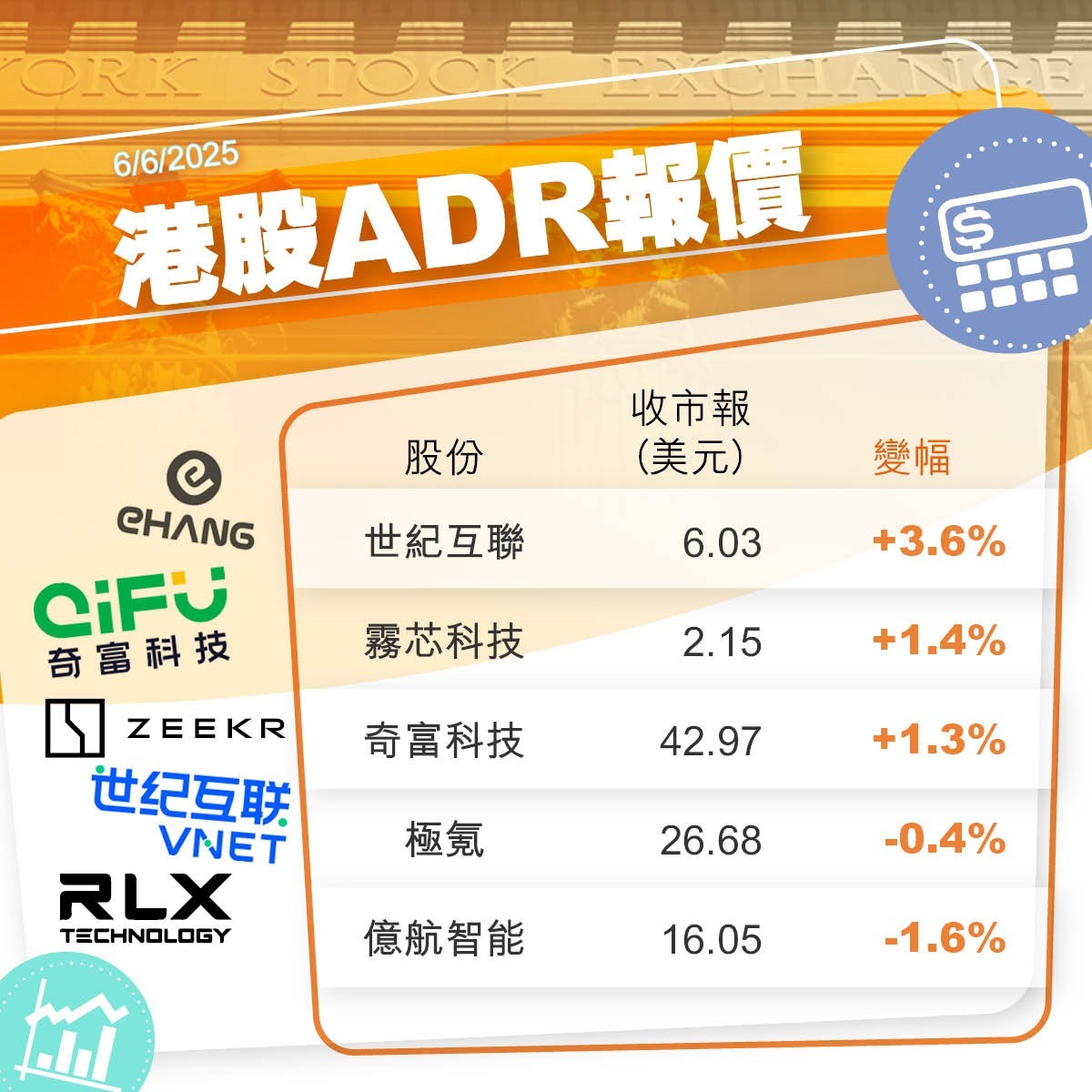 港股夜期+ADR＋北水｜夜期升78點憧憬中美貿談有成果（不斷更新）