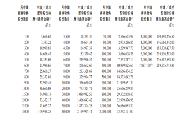 新股IPO｜海天味業3288招股集資近百億　一手入場費3667元