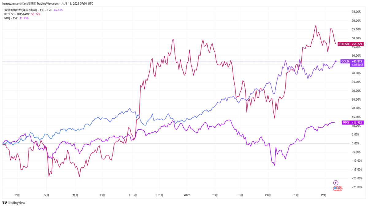 加密貨幣｜以色列伊朗互炸比特幣反而轉弱「數位黃金」地位再遭質疑