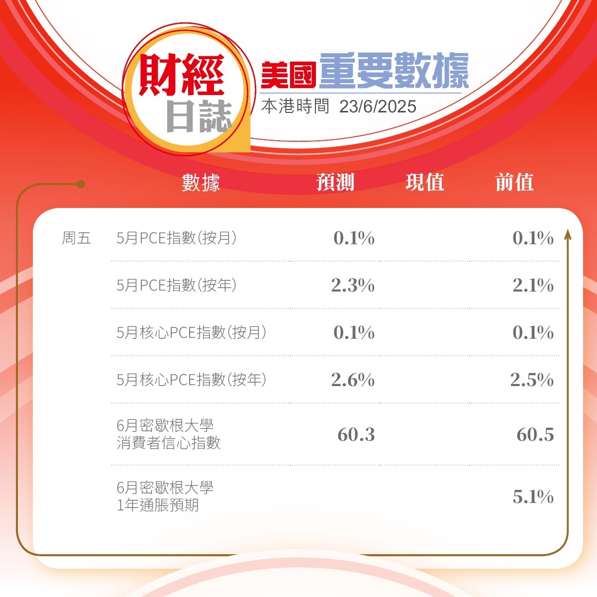 外圍一周前瞻｜本周聚焦美國通脹數據料5月PCE按年升幅反彈至2.3% 鮑威爾本周國會發言